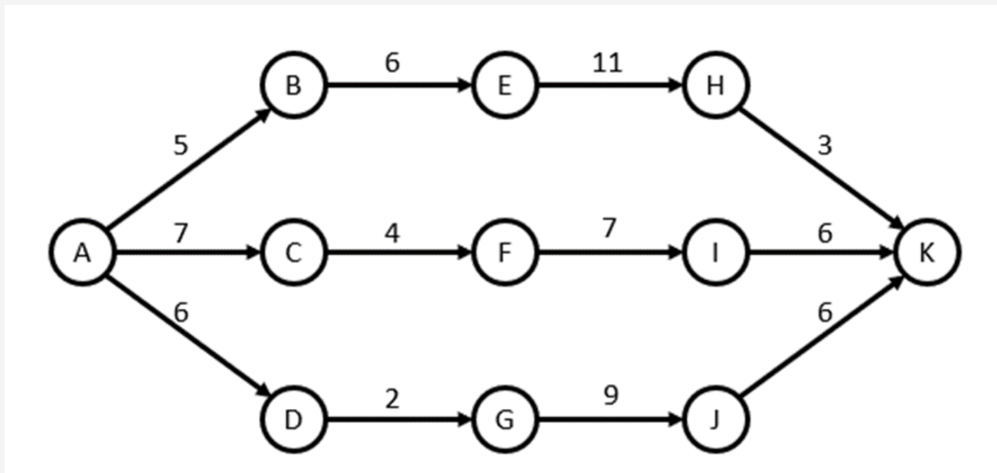 Operations Management: Using the network diagram
