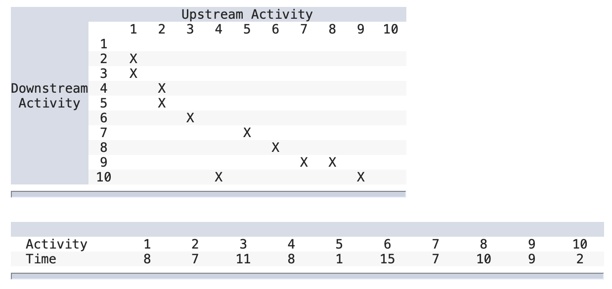 Consider the dependency matrix and the activity