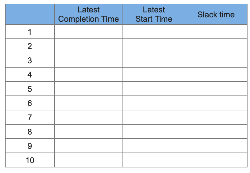 Consider the dependency matrix and the activity