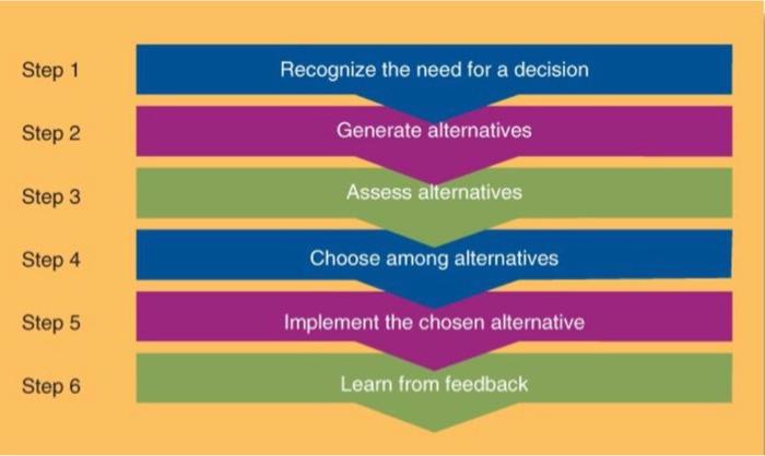 There are six (6) steps in the decision making
