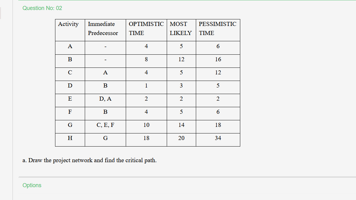 Question No: 02 Activity PESSIMISTIC Immediate