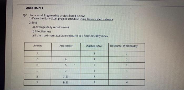 QUESTION 1 Q/1 For a small Engineering project