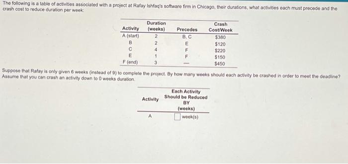 The following is a table of activities associated