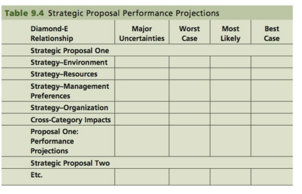 Using the Diamond-E framework (Table 9.4)