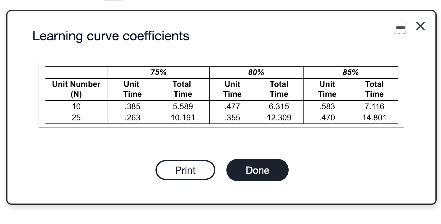 Learning curve coefficients 75% 80% 85% Unit