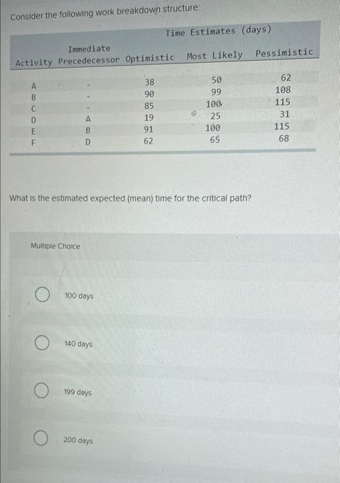 Consider the following work breakdown structure: