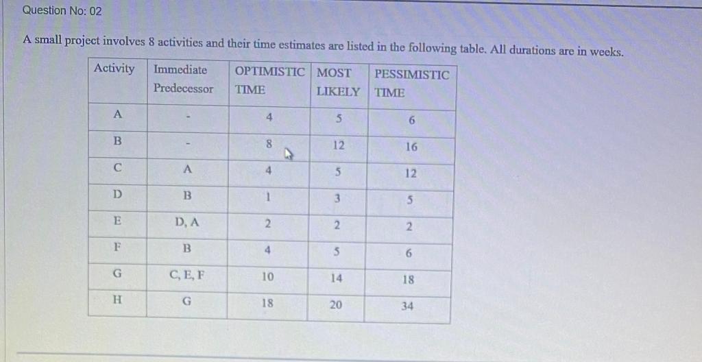 Question No: 02 A small project involves 8