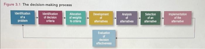 Figure 3.1 The decision-making process