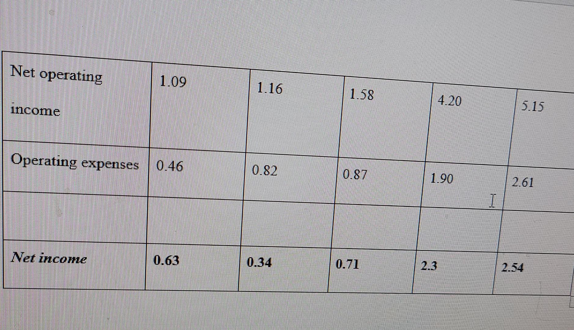 what is the break even analysis? Past Sales