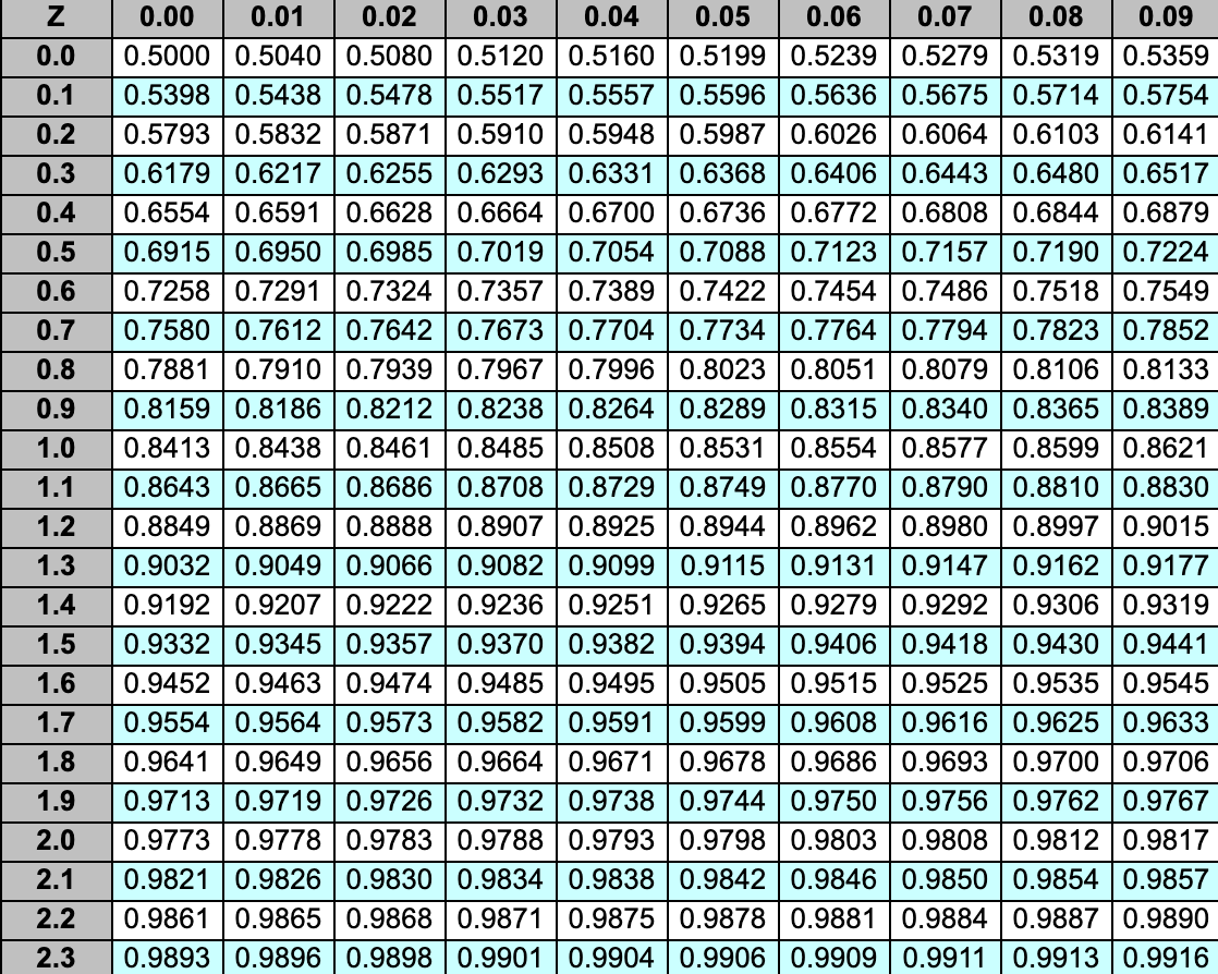 a) What is the average and the standard deviation