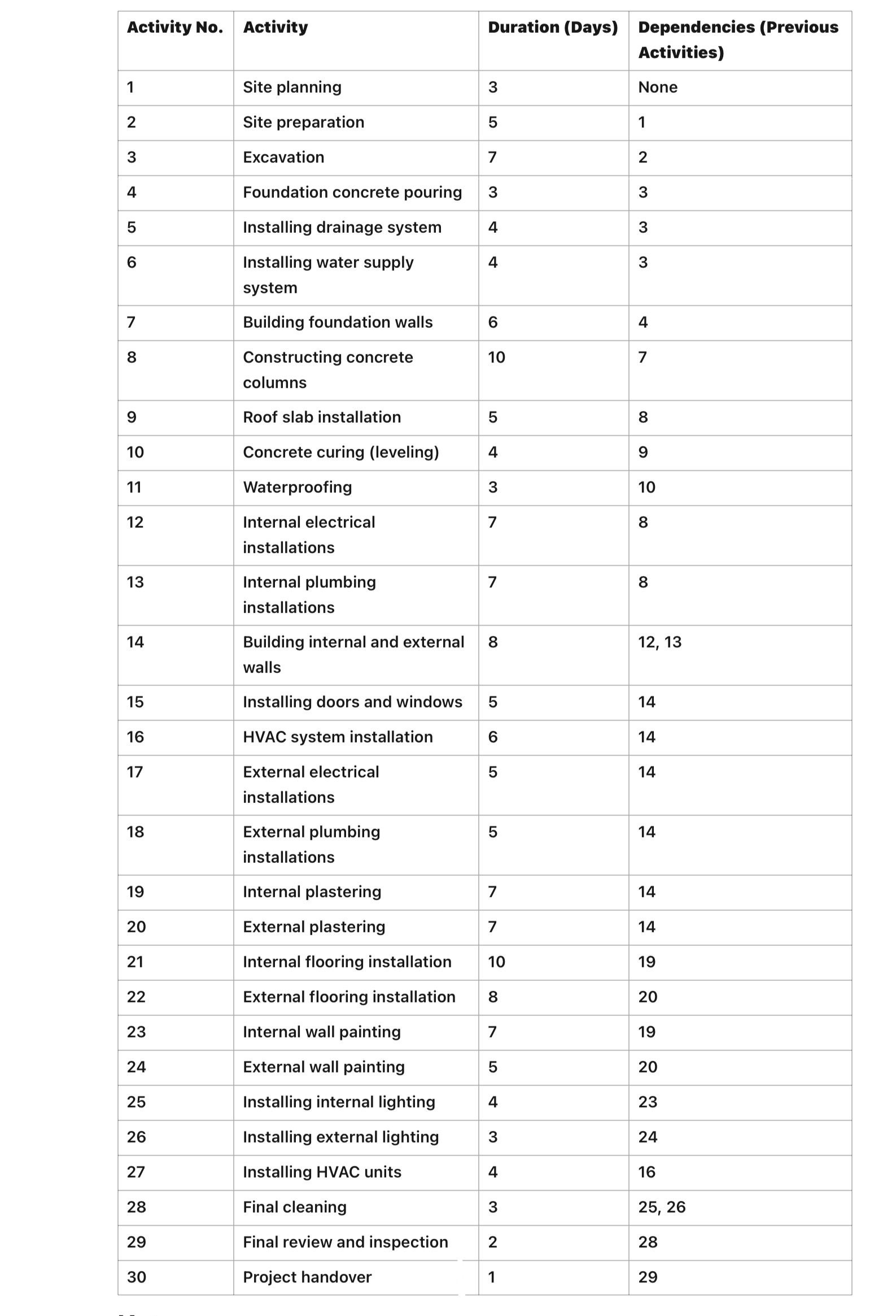 draw the network then find The critical path and