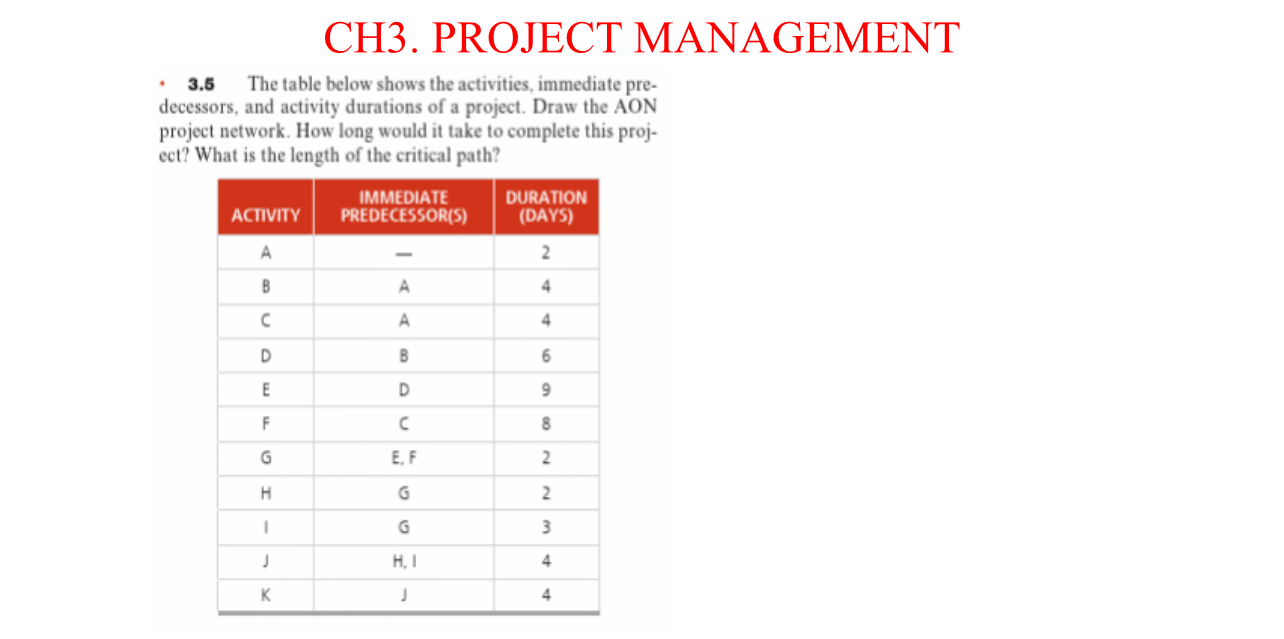 CH 3 . PROJECT MANAGEMENT 3 . 5 The table below