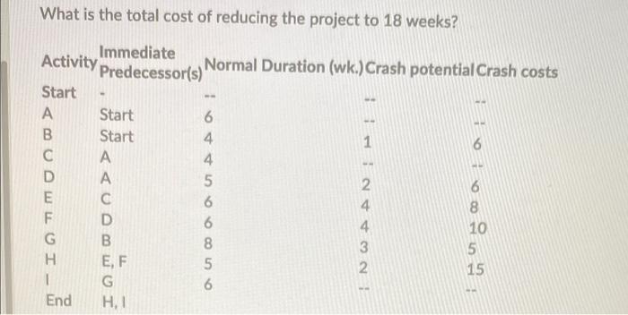 What is the total cost of reducing the project to