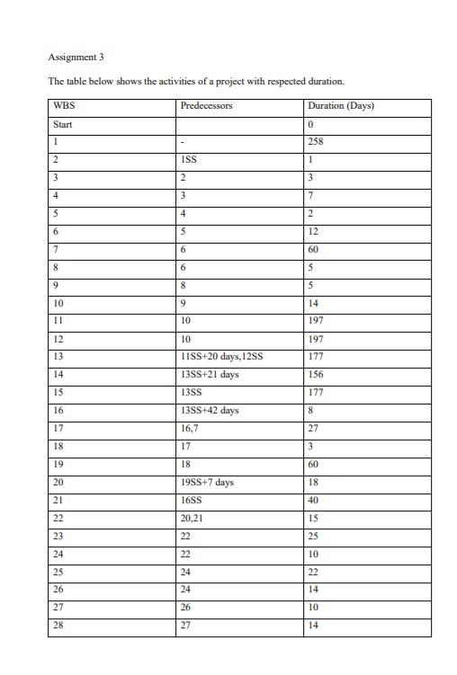 Assignment 3 The table below shows the activities