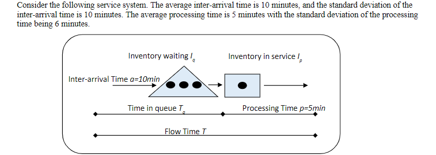 What is the Flow rate of the process in