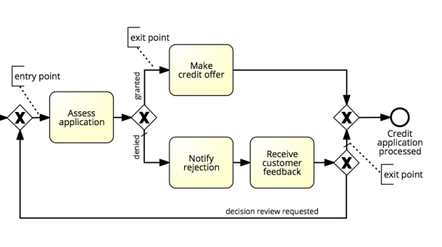 The cycle time for assess application is 24 hrs