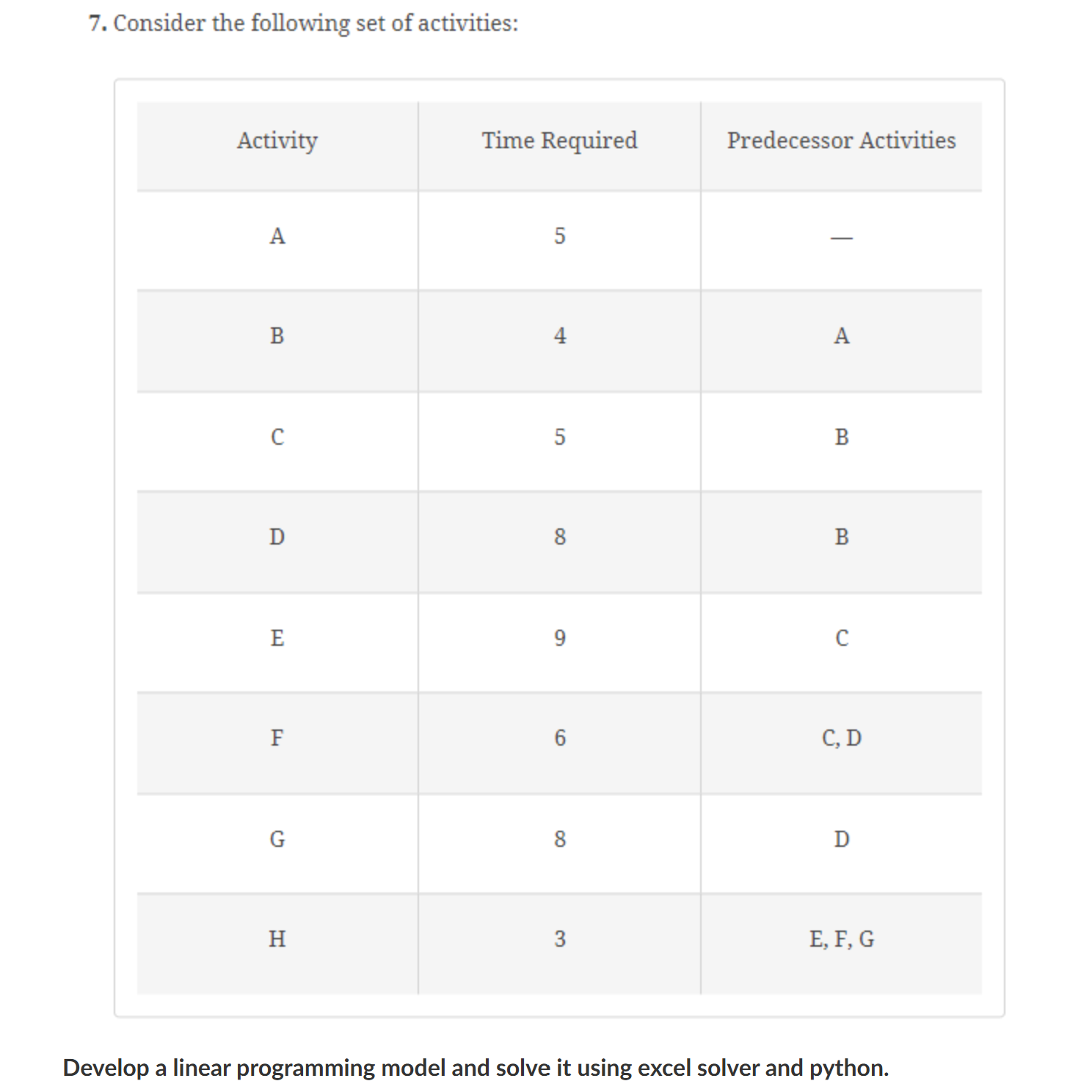 Consider the following set of activities: Develop