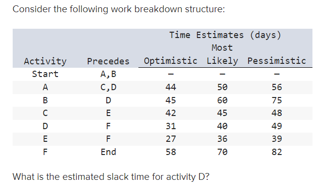 Consider the following work breakdown structure: