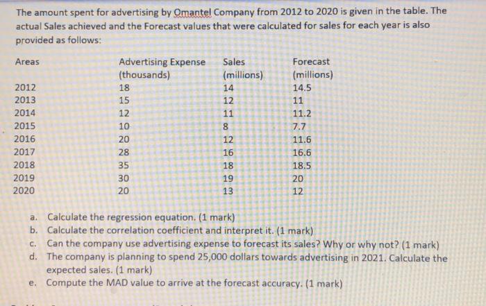 The amount spent for advertising by Omantel