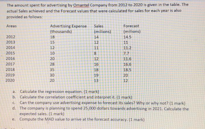 The amount spent for advertising by Omantel