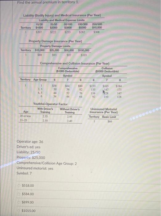 Find the annual premium in territory 1. Liability