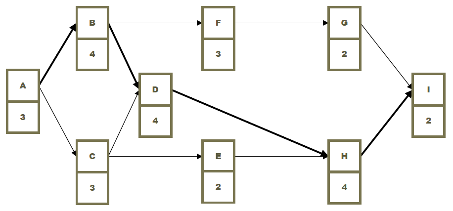 compress the project timelines in this problem