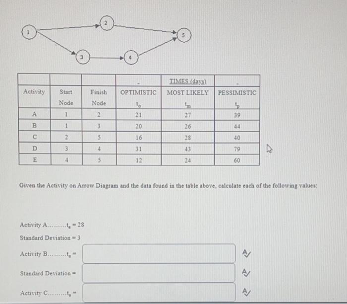TIMES (daya) MOST LIKELY Activity Start Finish
