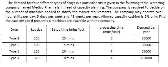 The demand for four different types of drugs in a