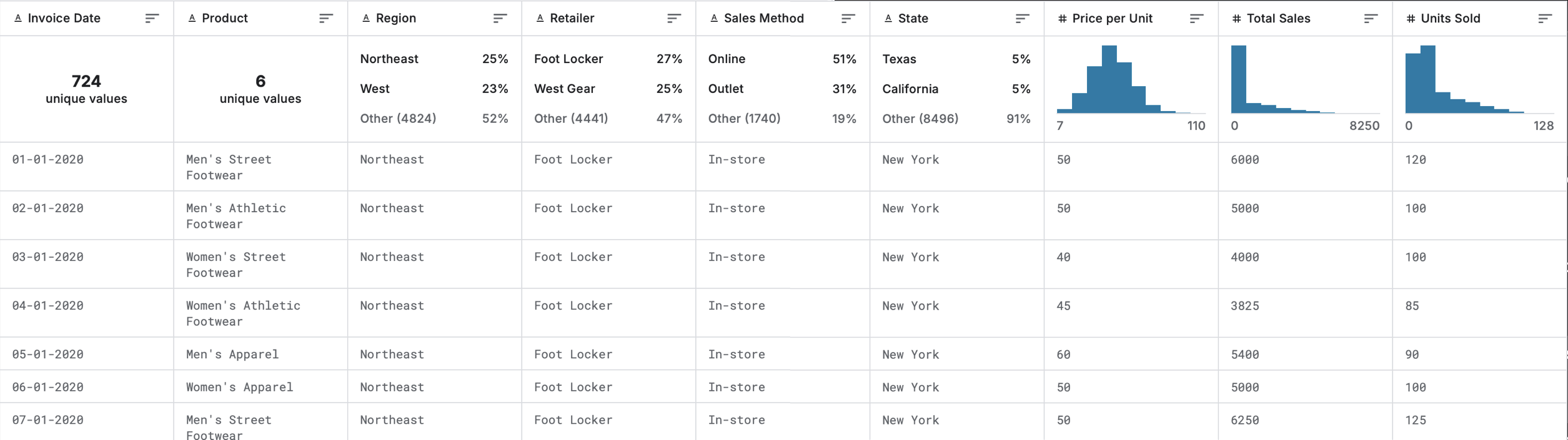 Based on the sample dataset attached, how would