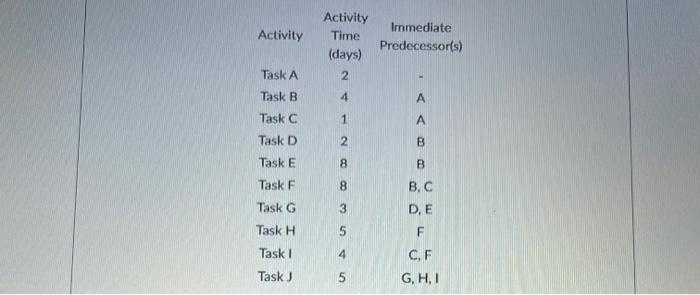 Activity Activity Time (days) 2 Immediate