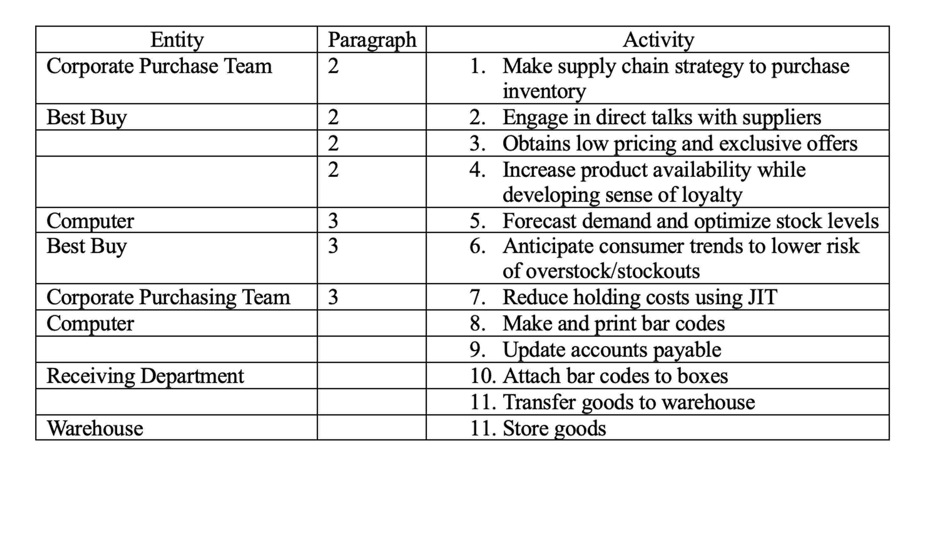 Using this Table of Entities and Activities,