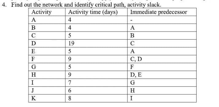 A 4. Find out the network and identify critical