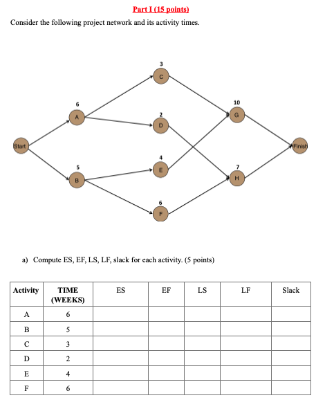 Part I (15 points) Consider the following project