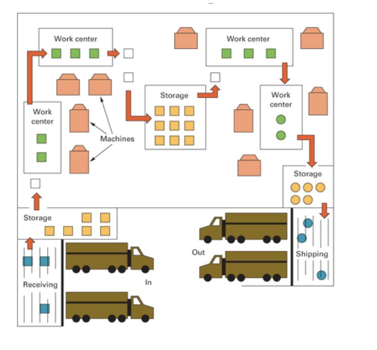QUESTION 22 According to the Logisttics (