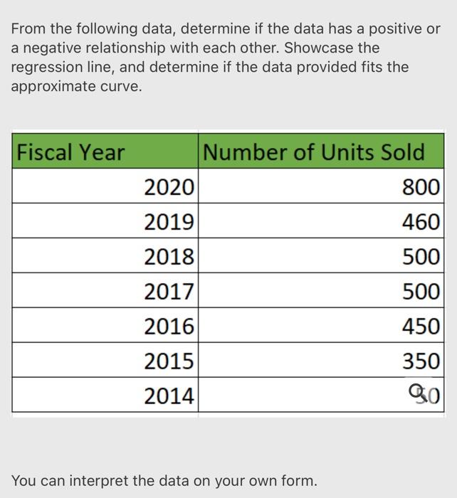 From the following data, determine if the data