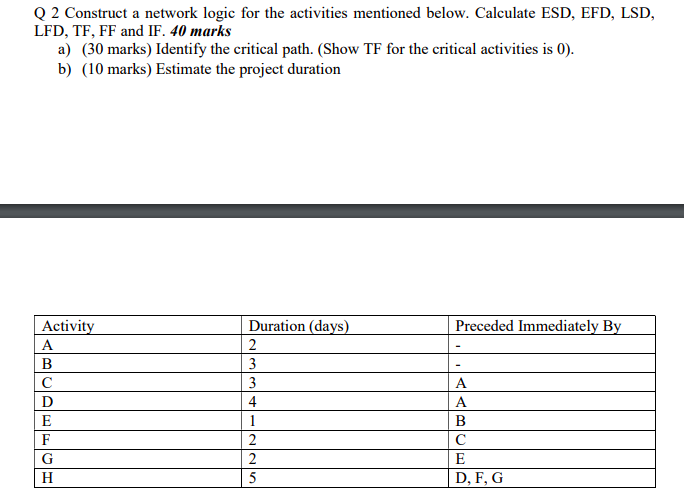 Q 2 Construct a network logic for the activities