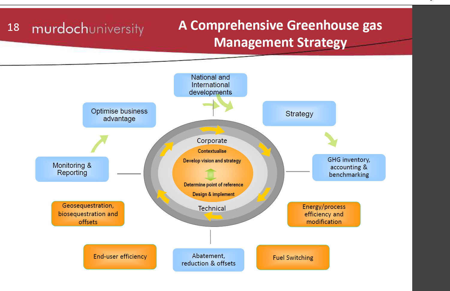 From the GHG management strategy framework given
