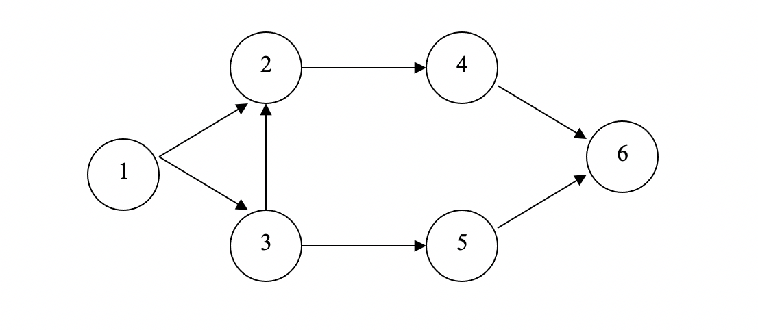8. For the following maximal flow network node 1