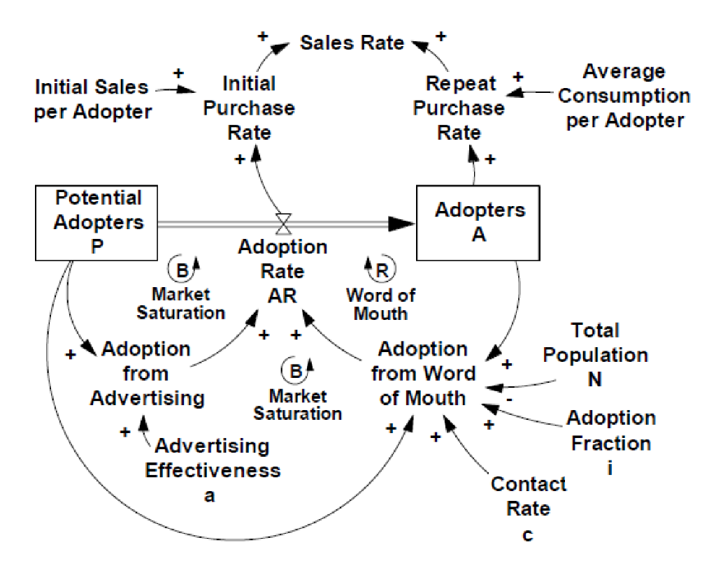 Following Figure 3, develop two dynamic