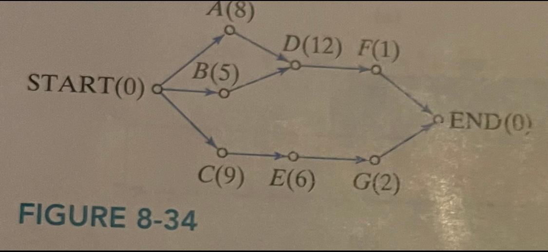 Using the priority list G,F,E,D,C,B,A schedule