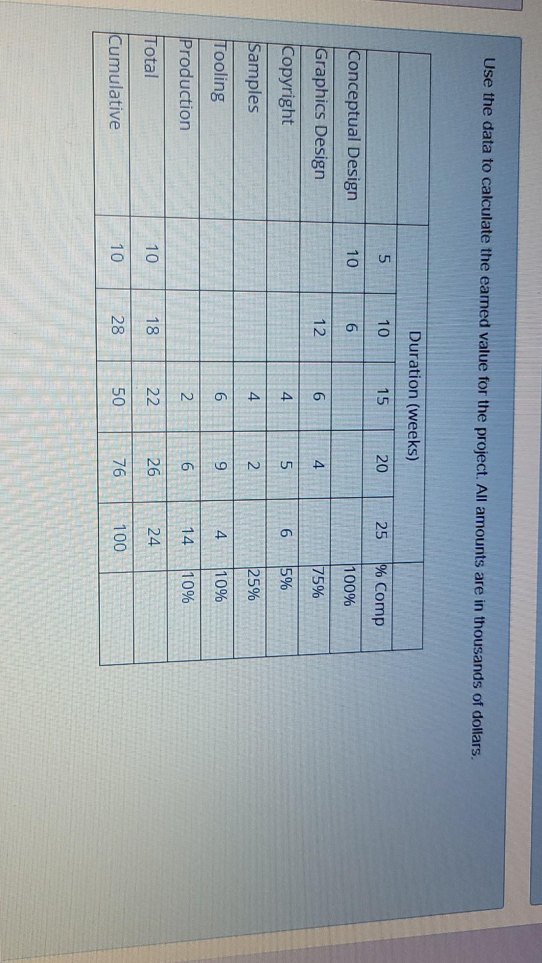 Use the data to calculate the eamed value for the