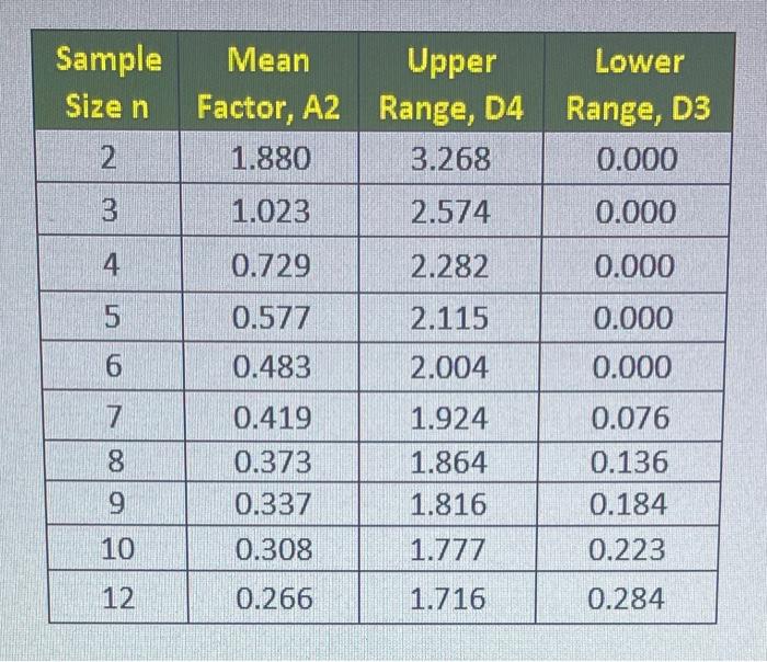 please show all work: 5 Samples consisting of 5