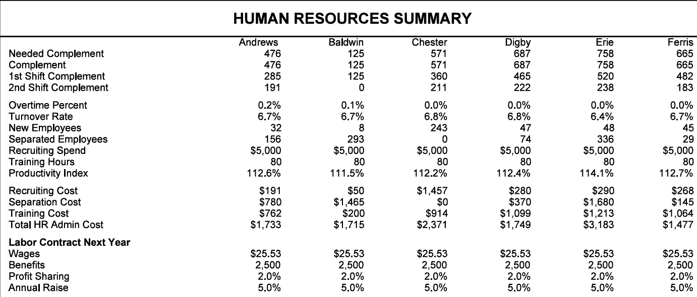 Refer to the HR Reports in the Courier. Through