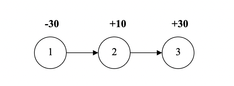 9. Assume Shipping cost per unit between nodes 1