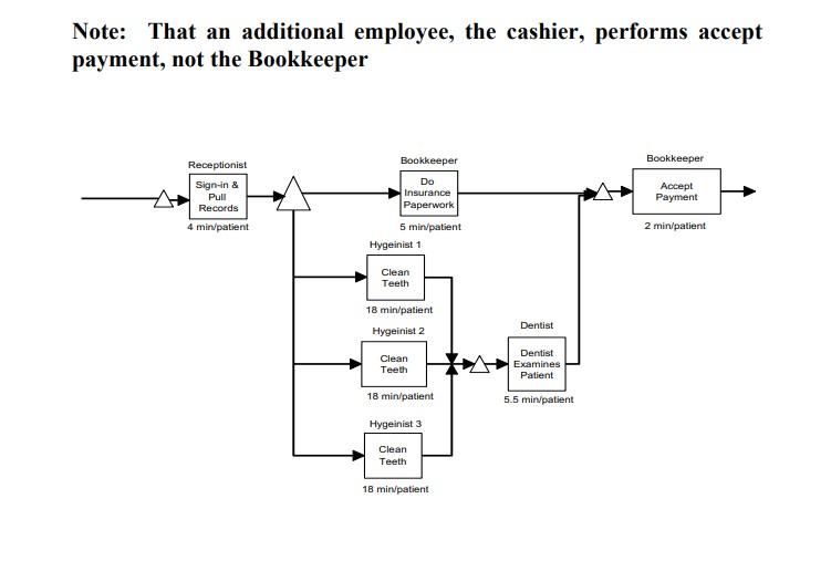 Note: That an additional employee, the cashier,