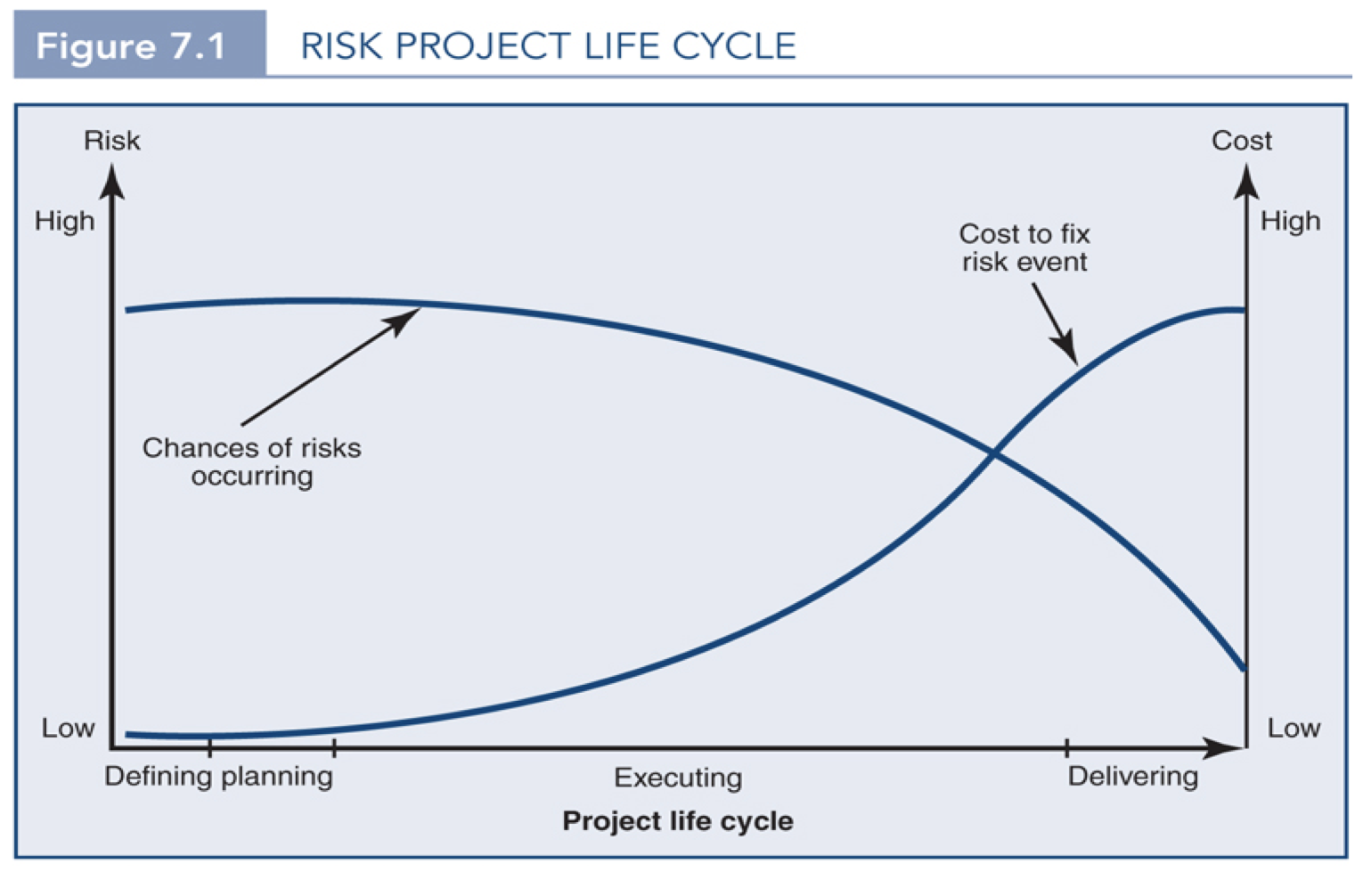Rushing a project means risks are not identified