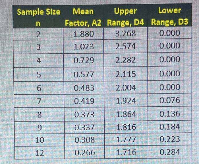 please show all work: Sample Size n Mean Upper