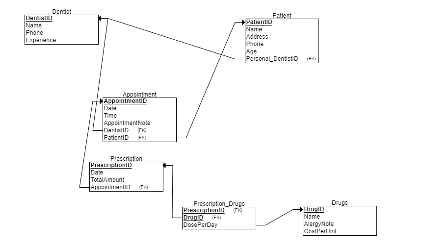 DATABASE MANAGEMENT SYSTEMS PROJECT. You DO NOT