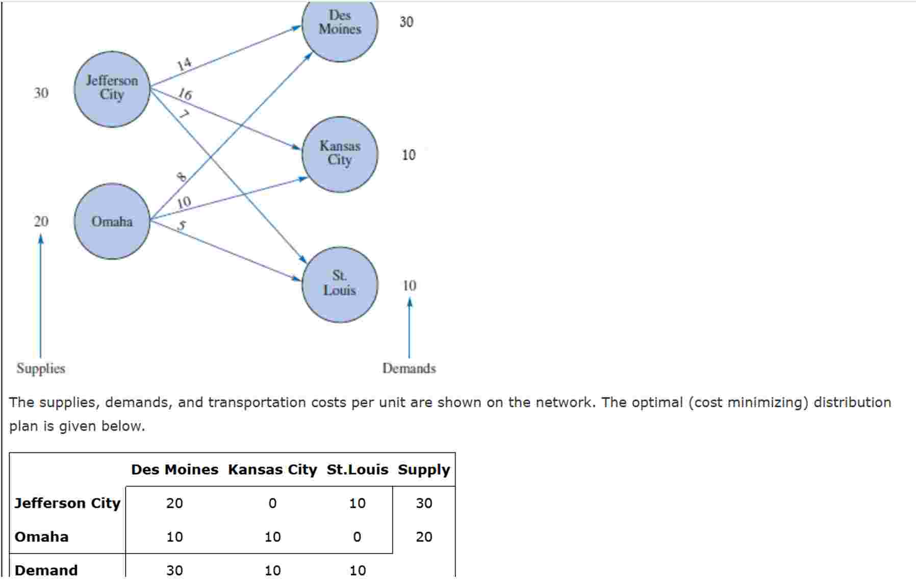 The supplies, demands, and transportation costs