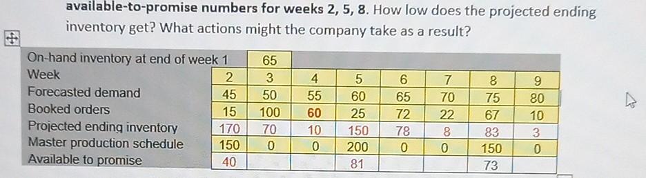 available-to-promise numbers for weeks 2,5, 8.
